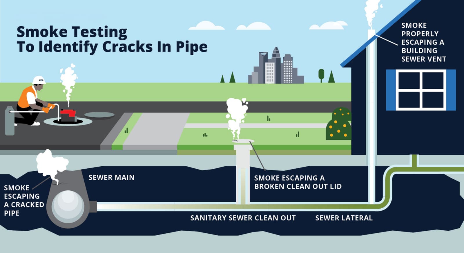 The Benefits of Smoke Testing Your Sewer Line for Your Home or Business